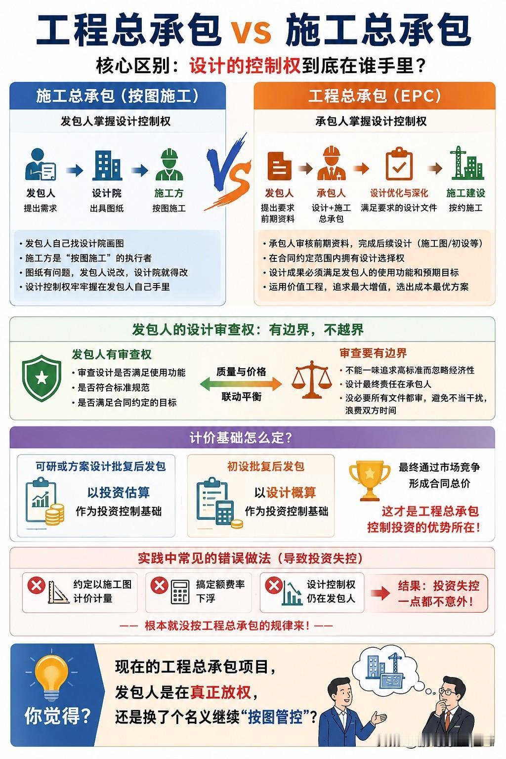 很多人搞不清楚，工程总承包和施工总承包最大的区别到底在哪，也因此在报价和结算时总