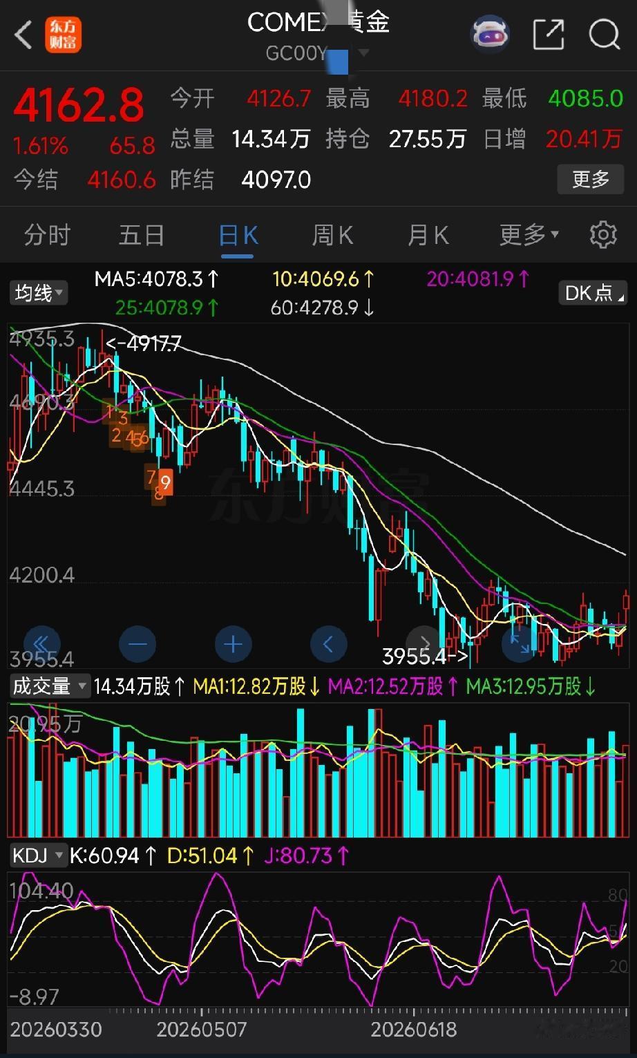 国际黄金COMEX黄金走势分析
 
一、当前盘面技术特征
 
COMEX黄金本轮