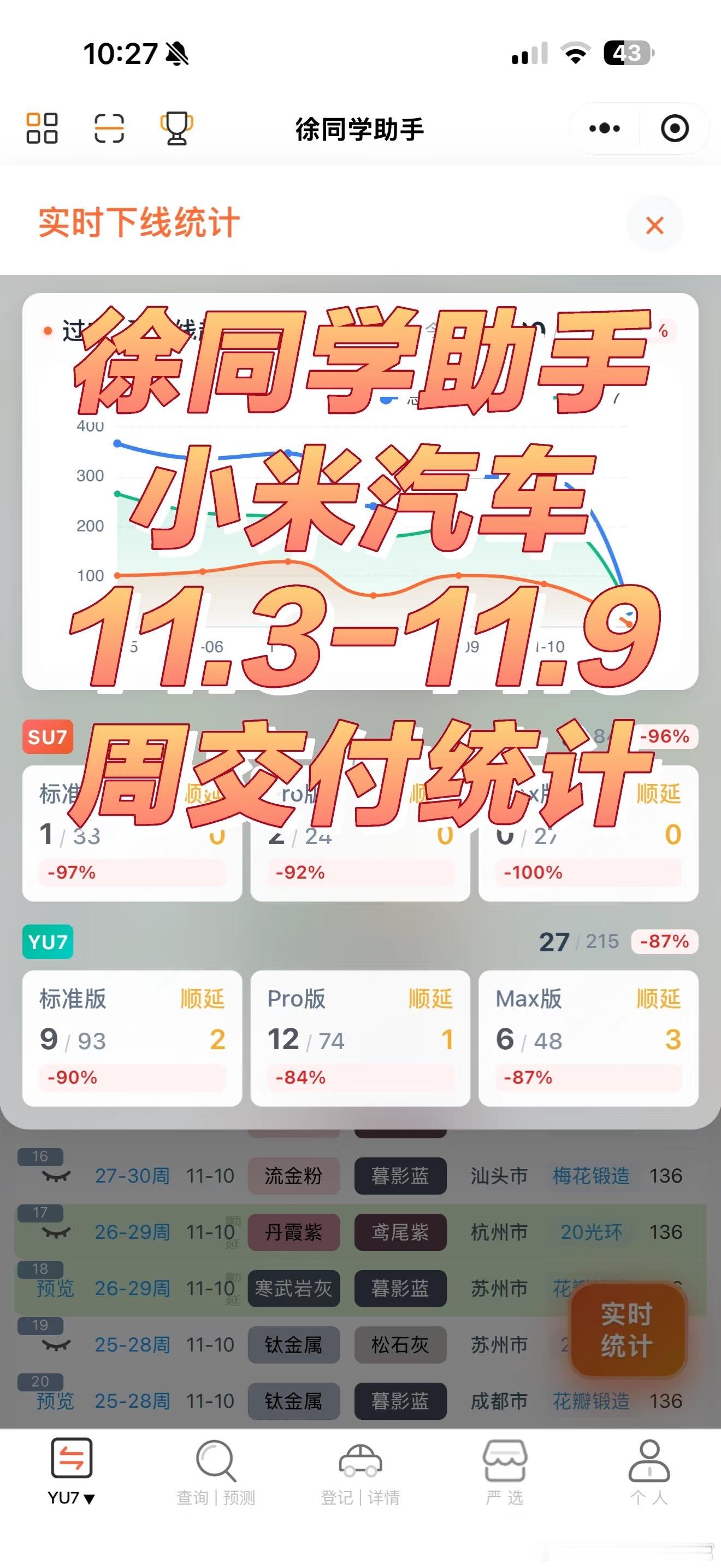 小米汽车（11.03-11.09）周交付统计再次打脸友商，小米SU7和小米YU7