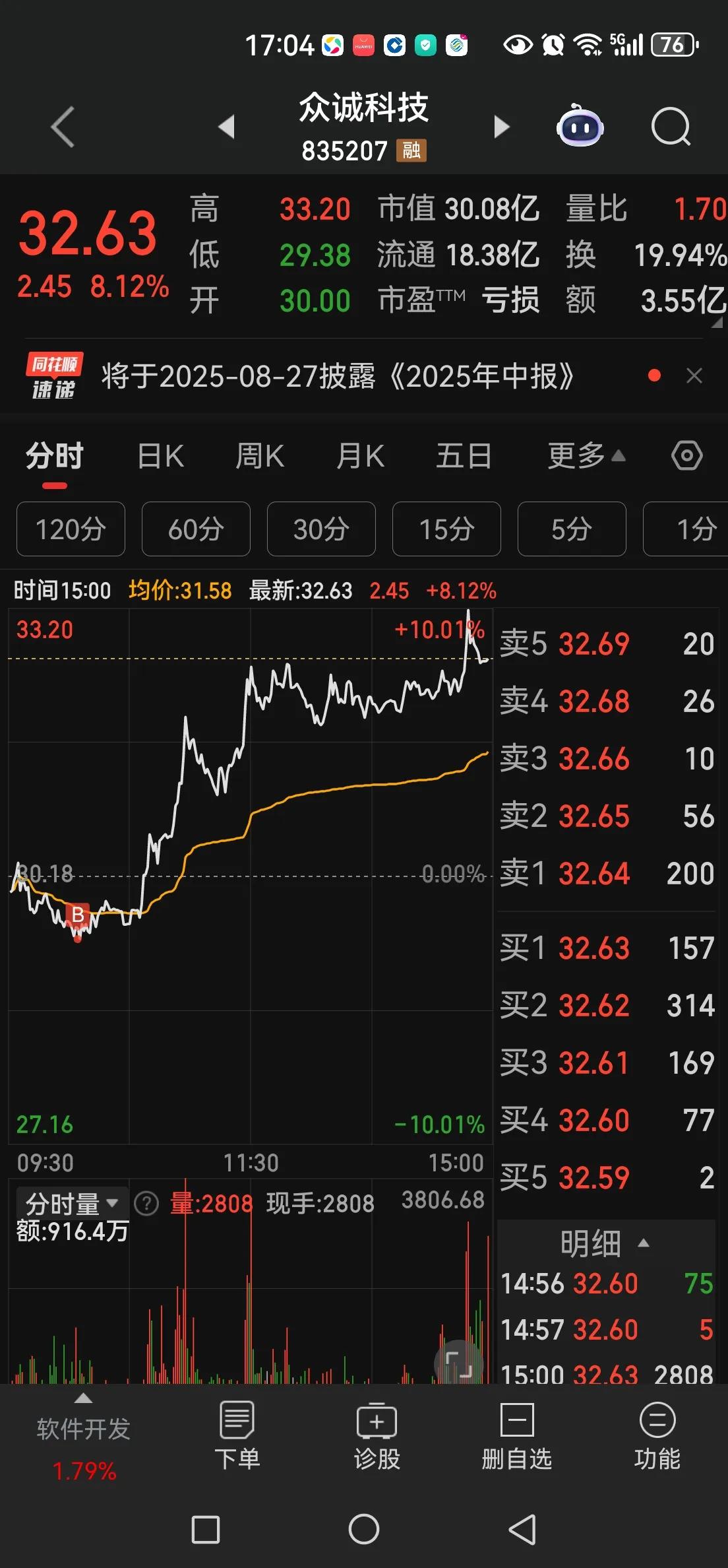 有一种踏空叫满仓踏空。踩准节奏才能甩掉大盘的引力。
北证今天侥幸抄底成功一只，明