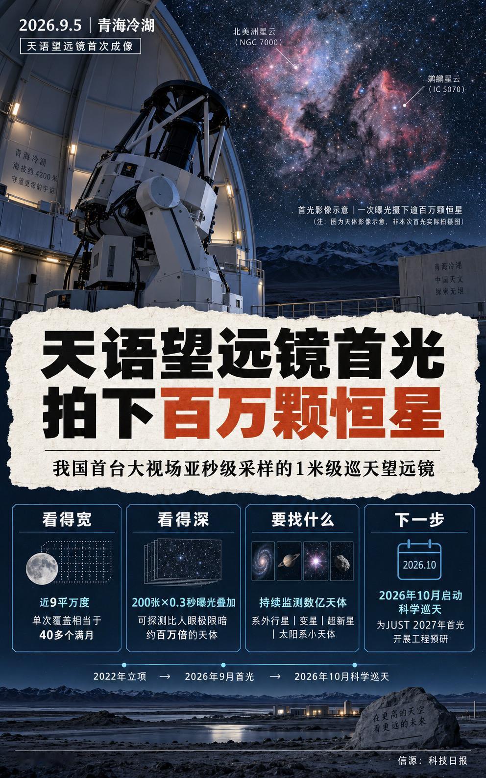 青海冷湖，天语望远镜完成首光，一次曝光完整摄下北美洲星云、鹈鹕星云及周围逾百万颗