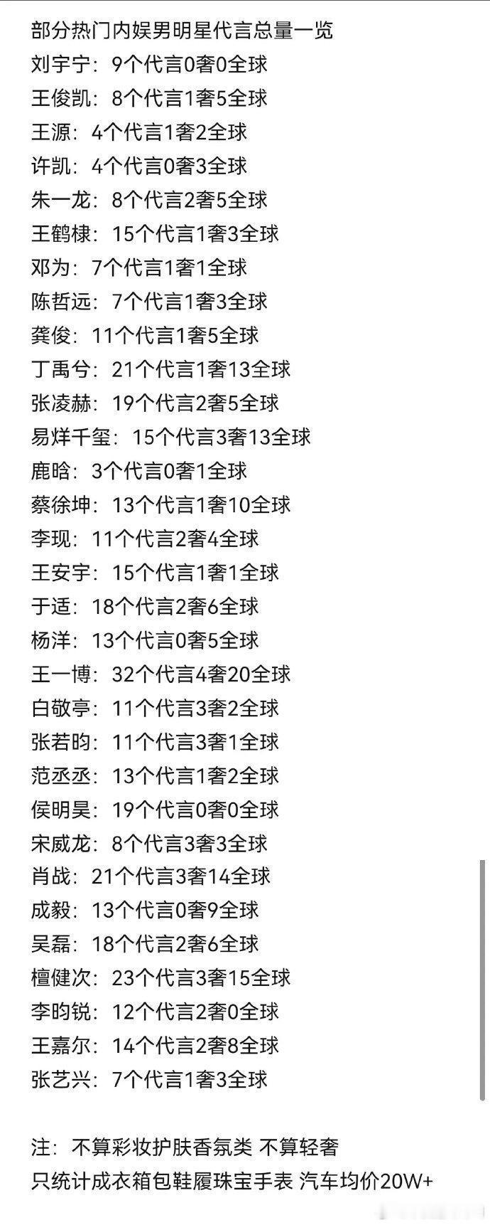 这么看王一博代言好多 