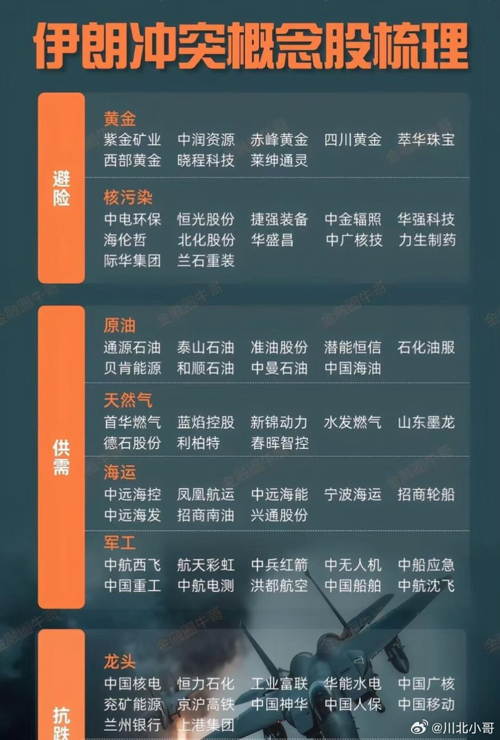 美伊以冲突开局就是高潮，这一波利好黄金、原油、化工、军工等概念。（个人观点，不构