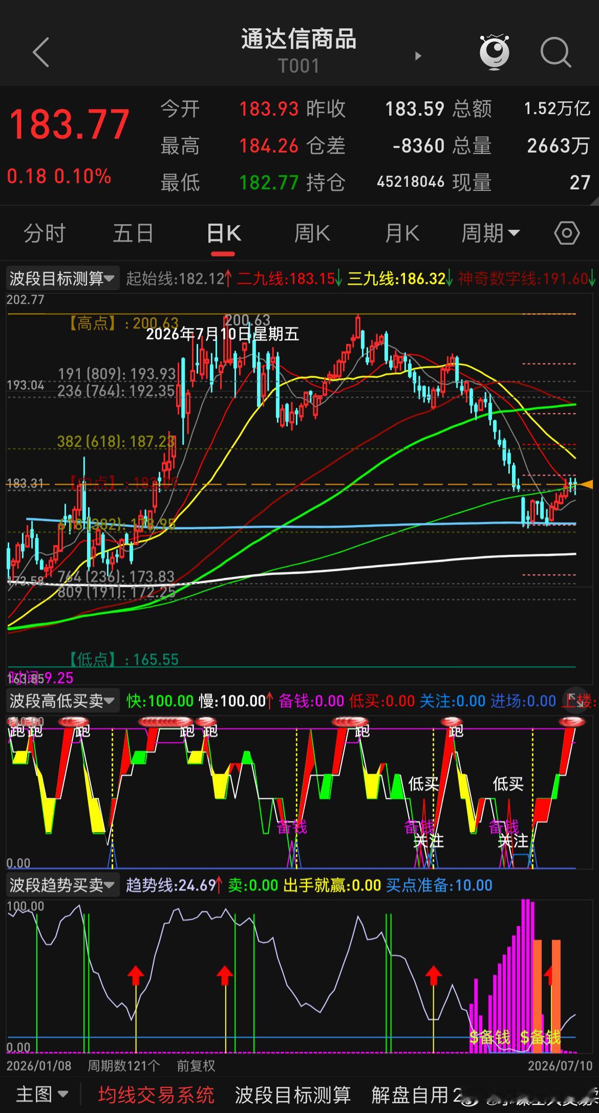 从商品指数来看，震荡区间依旧未脱离，金属类与能化不能作为带头大哥，还是需要低位板