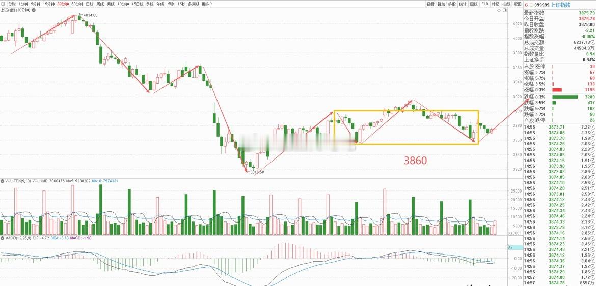大盘明天关注3860点。只要这个位置不破，那就要构建30分钟级别一中枢上涨结构，