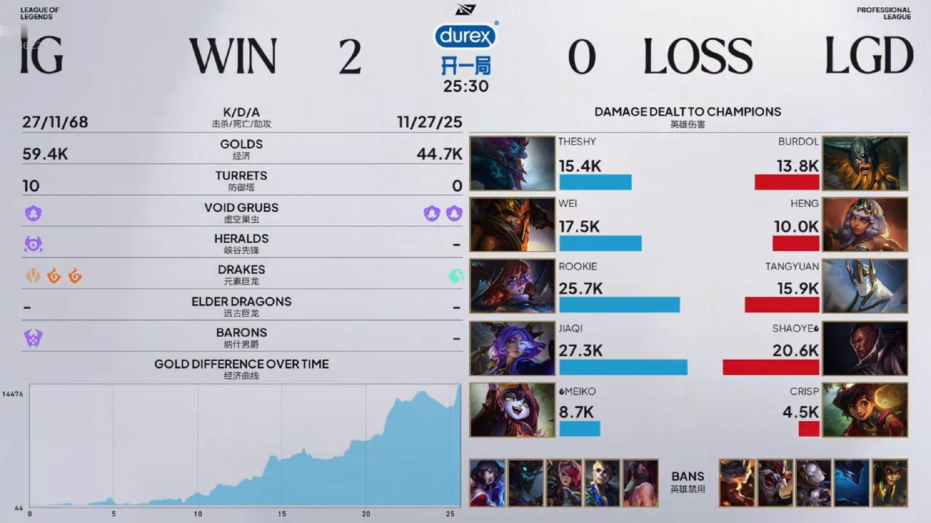 【2026LPL季后赛 LGD 0-2 IG】IG拿到赛点Meiko好快的反应L