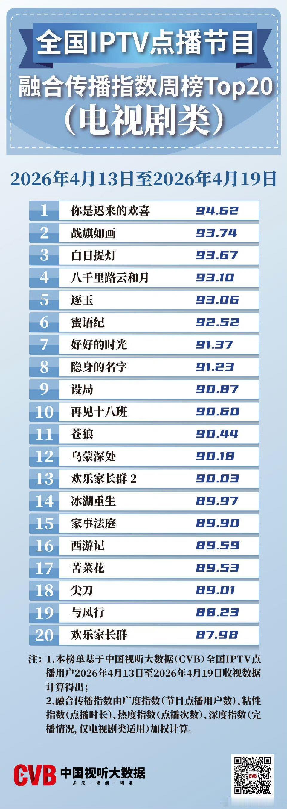 电视机端（cvb）上周最受欢迎电视剧榜单赵丽颖《与凤行》沈璃上榜了🔥 