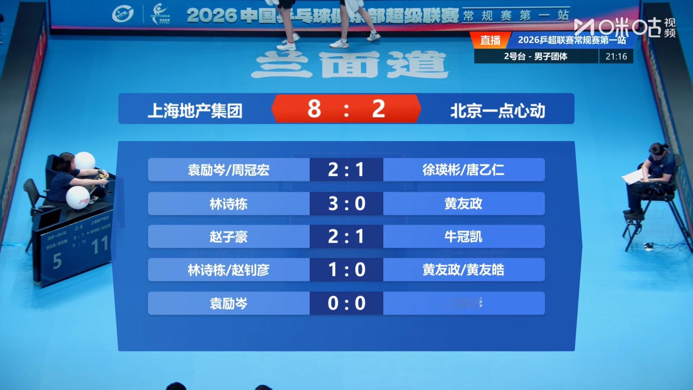 上海地产集团 8-2 北京一点心动第一盘：袁励岑/周冠宏 2-1徐瑛彬/唐乙仁第