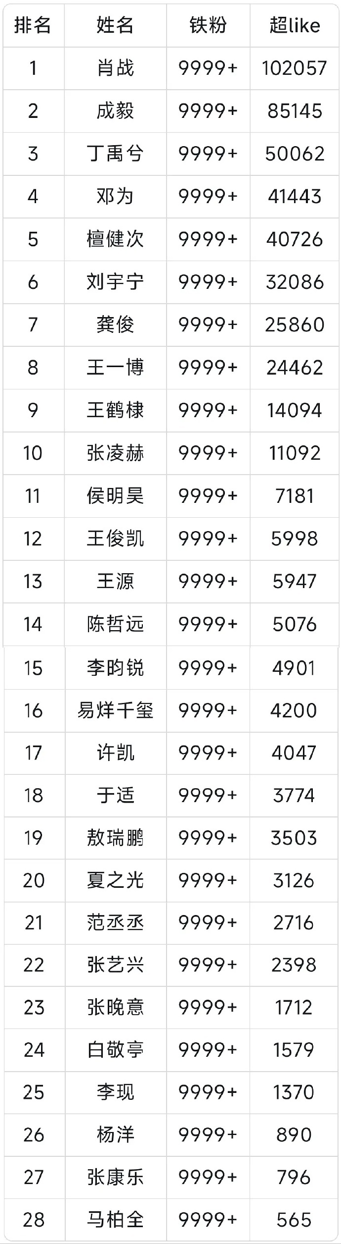 90—00生微博抽查，铁粉数9999+在这里了 ​​​