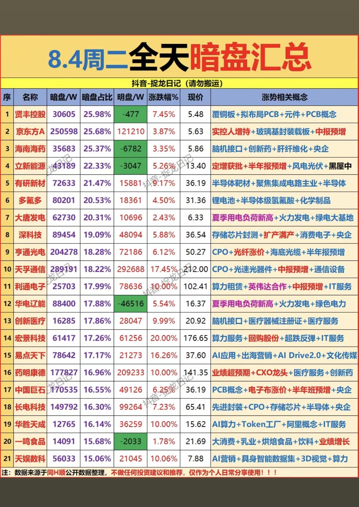 8.04周二  主力资金动向  暗盘数据整理！

1.大消费、乳业
2.玻璃基板