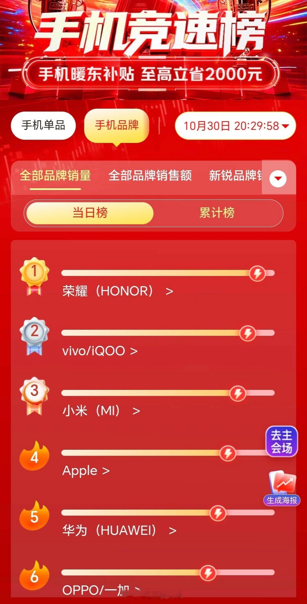 看了一下昨天京东双十一手机竞速榜，荣耀当日榜排行第一，荣耀X70、荣耀GT成为单