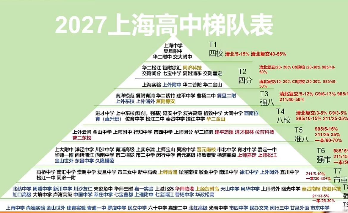 上海中考笔记：不是学校决定你读什么高中，是你的能力决定你能读什么高中。分数不代表