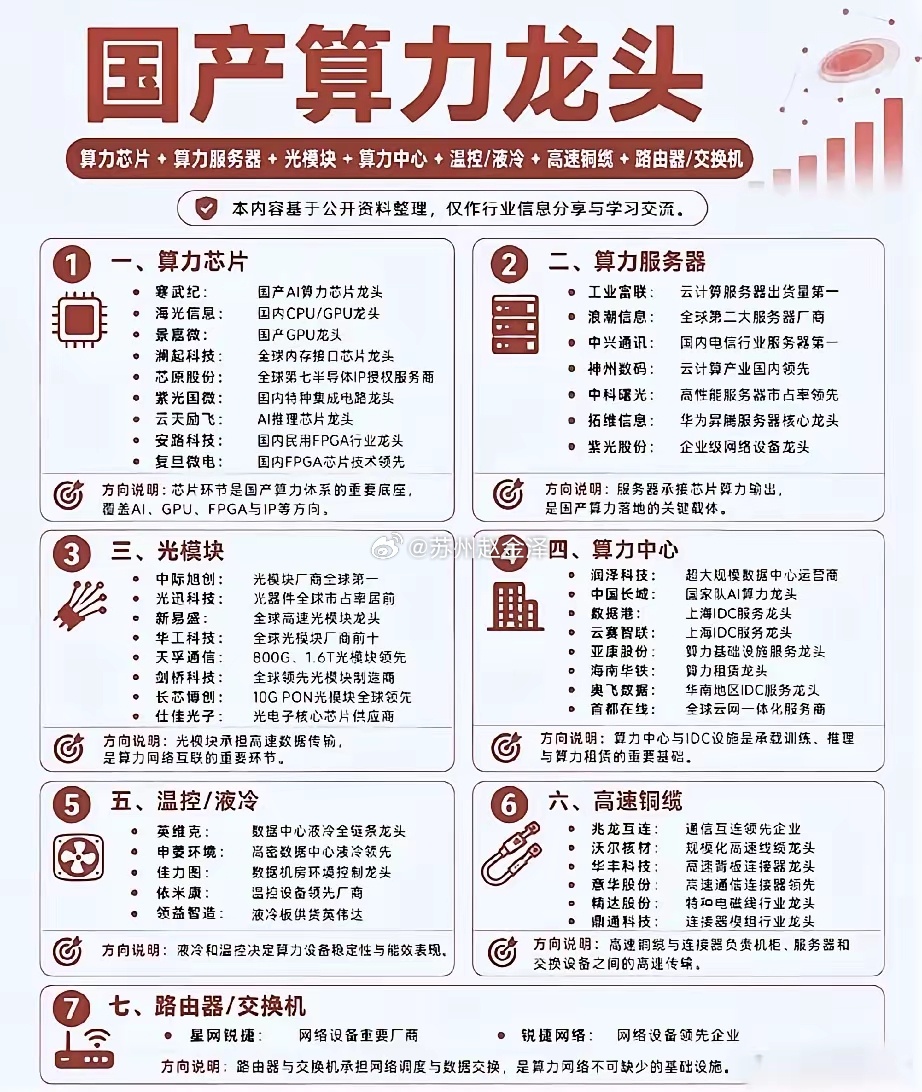 国产算力迎来新机遇，七大产业链龙头梳理！看行业研报，发现国产算力真的踩在风口上了