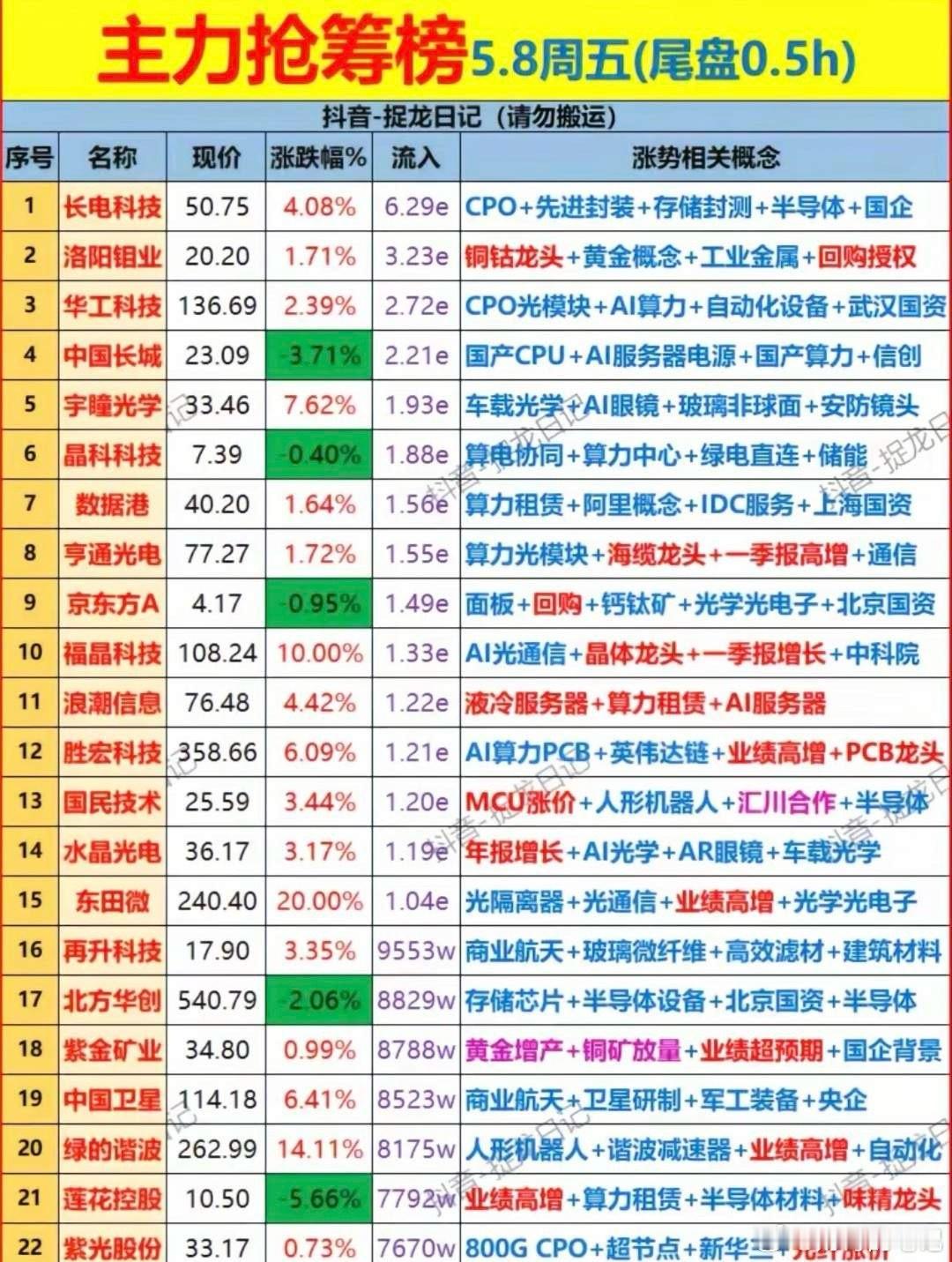 尾盘炸场！5.8半小时抢筹榜：22股遭资金突袭，两股直接涨停！今日尾盘半小时的主