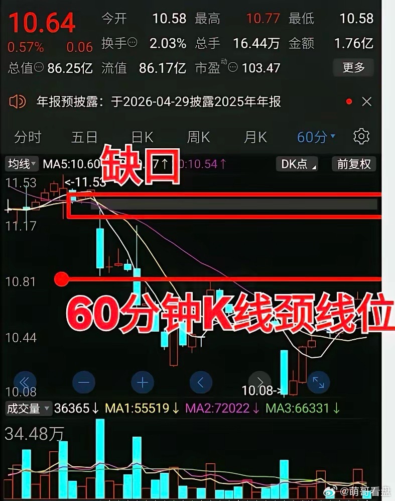 3月11周三午盘收。苏固的开仓点。上次帖子说过，苏固相对比较安全的建仓点在过了1
