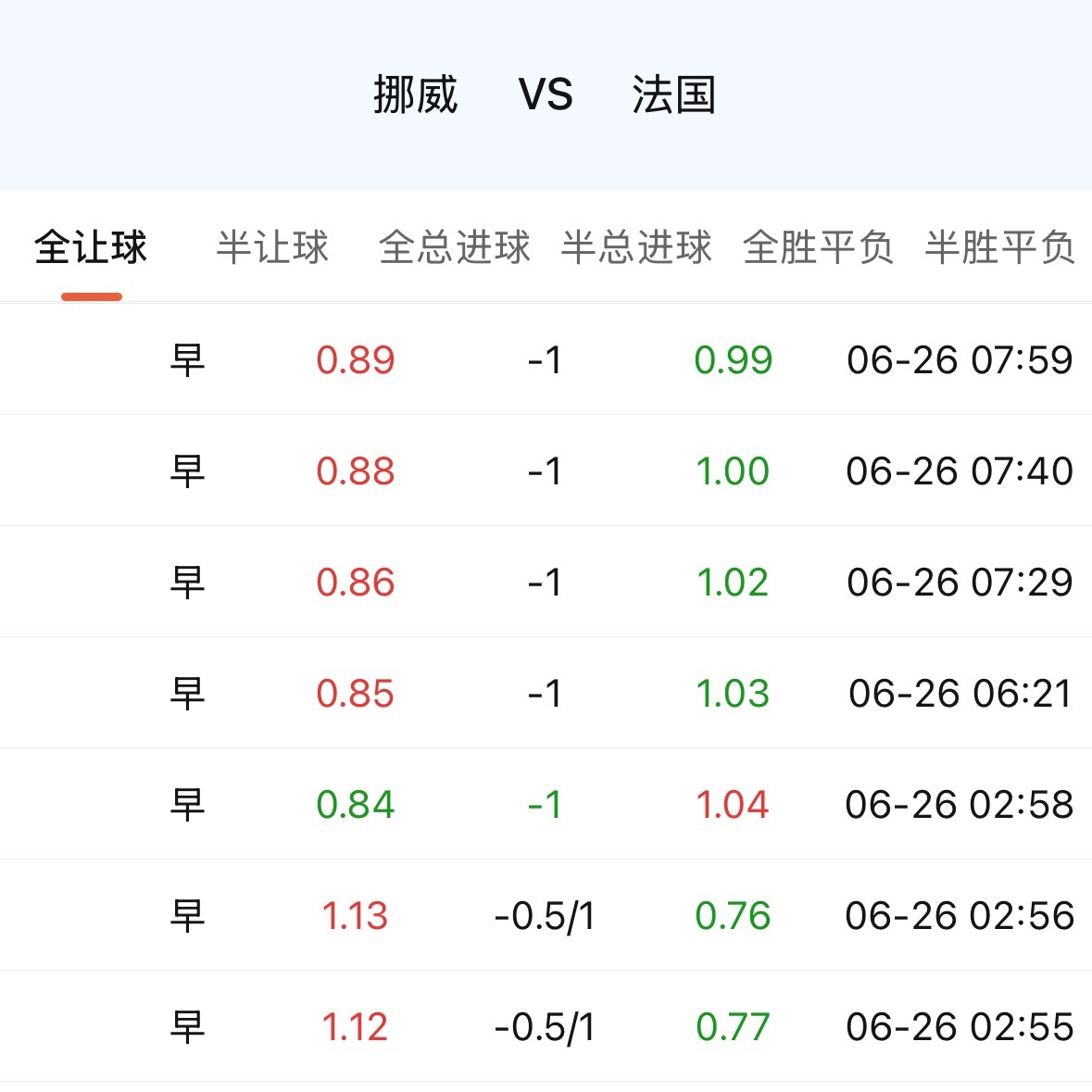 法国平局就锁第一了，按说指数该松松垮垮的，结果不但不退，反而往上拱，直接定在了1