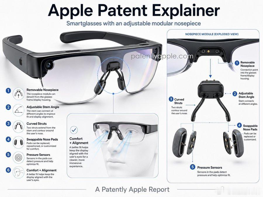 Apple今日公开的一份最新专利申请文件介绍了一项模块化鼻托系统发明，该系统用于