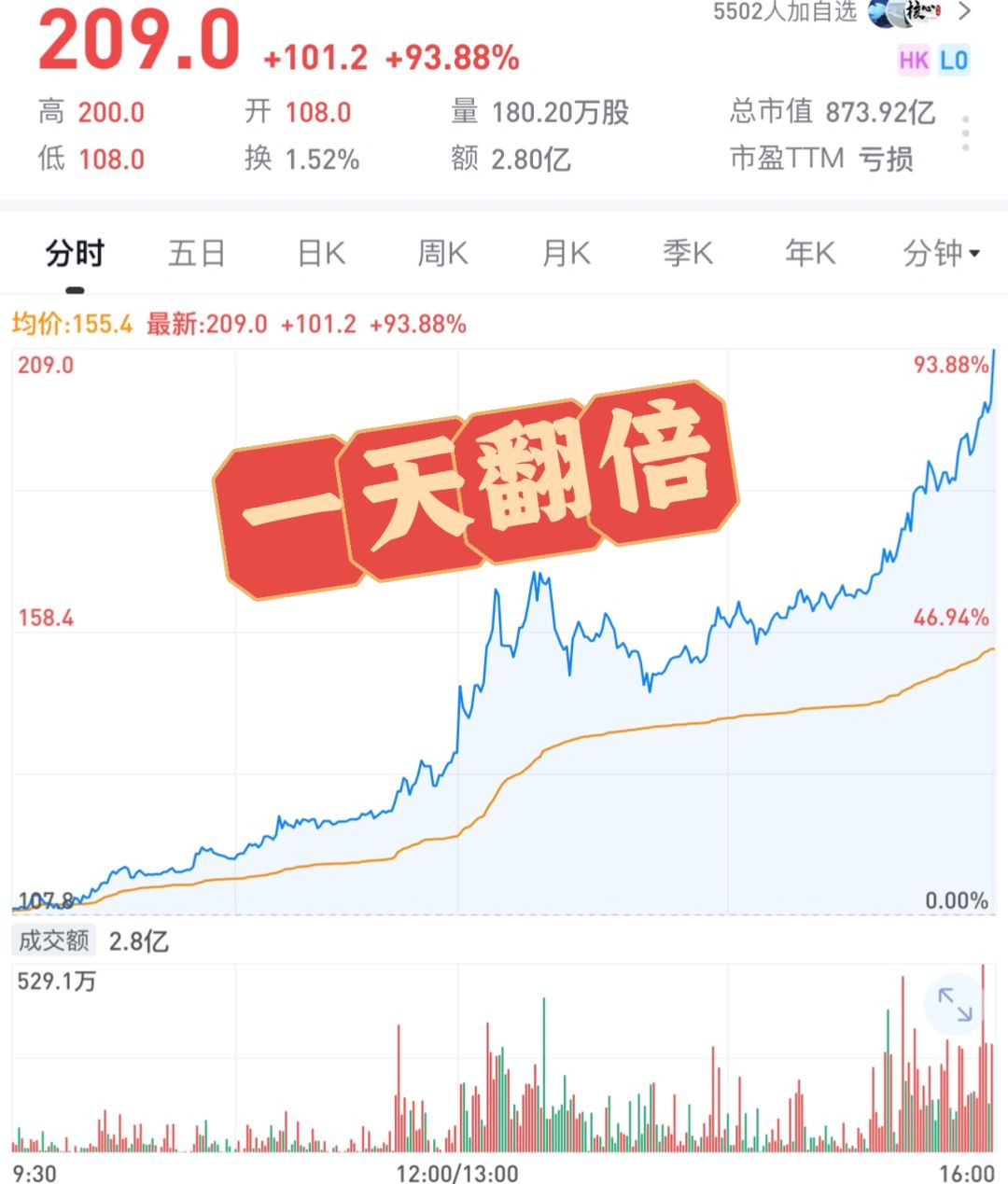一天翻倍，看的都在涨！