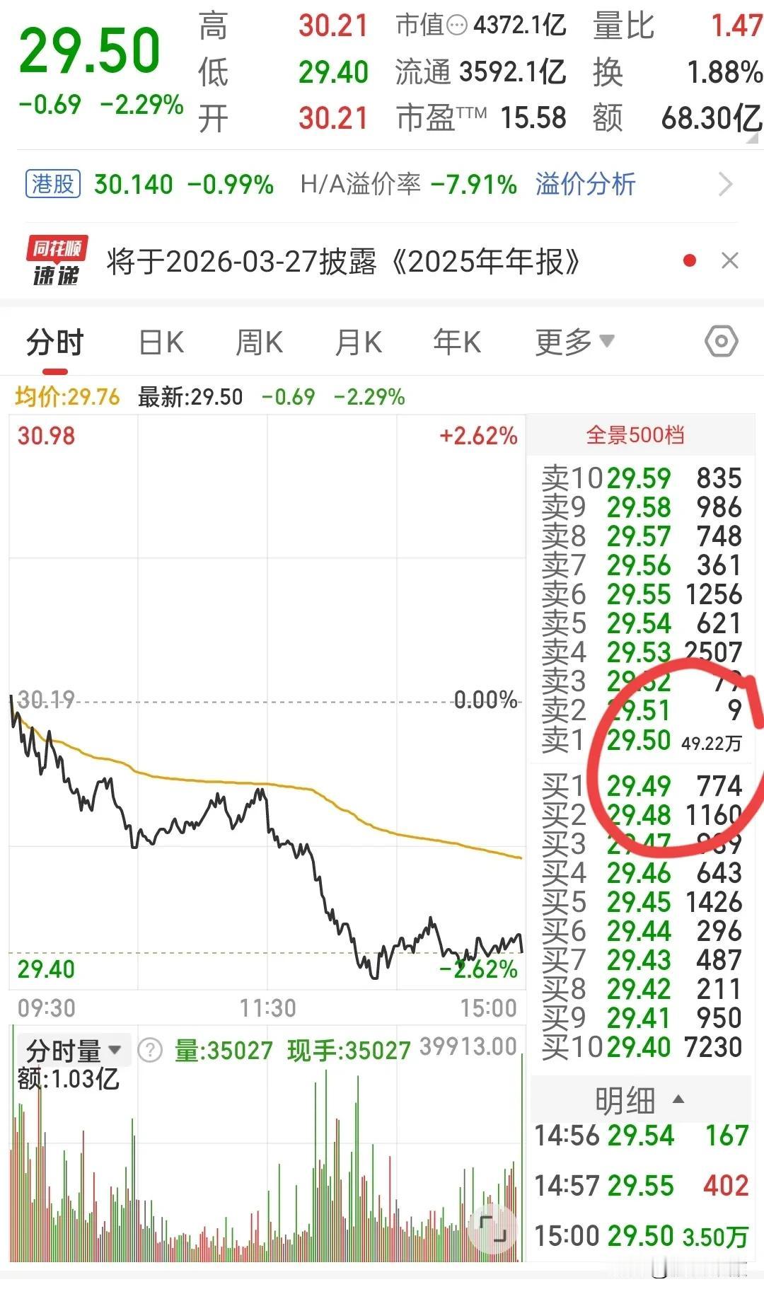 不愧是券商一哥，ZN祖师爷，最后一分钟狂砸15个亿大卖单，吓唬谁呢？可惜我是晚上