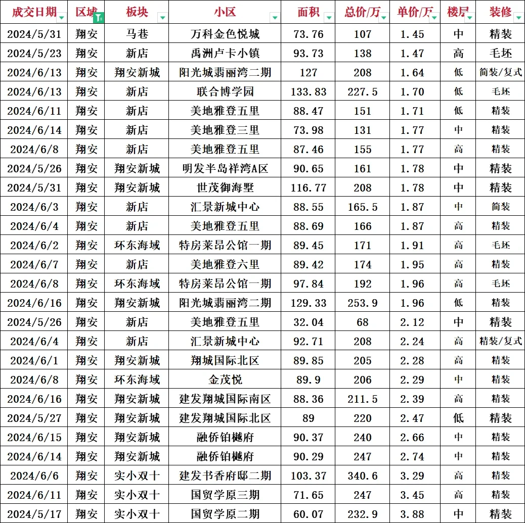 翔安区近一个月真实成交