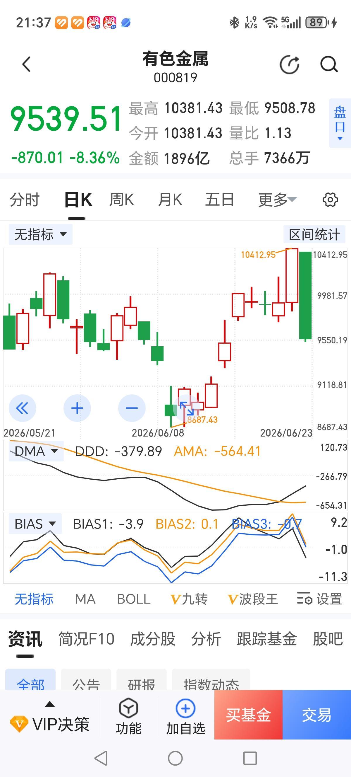 机构如此无底线，中国股市难成长。昨天，6月22日，有色金属板块大涨，好多股票涨停