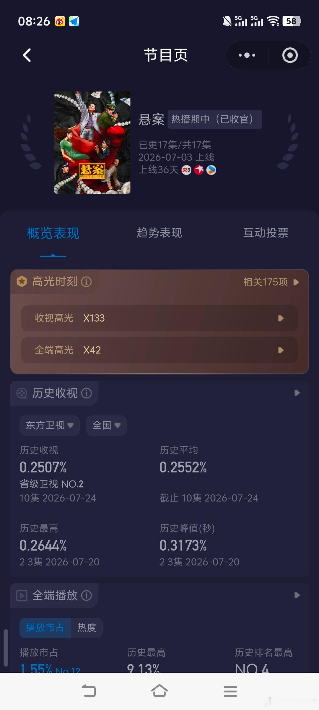 东方卫视《悬案》第一单元收官战报！酷云集均：0.2552，暂列12/14CVB集
