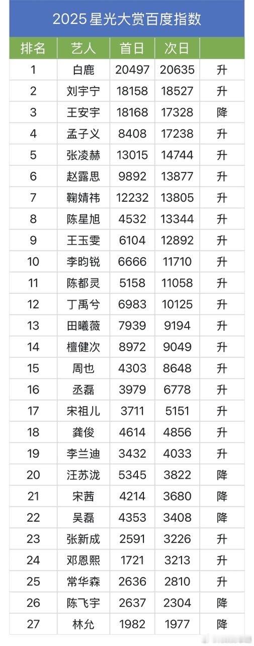 星光大赏百度指数首日次日对比。女星第一:白鹿，男星第一:刘宇宁。 