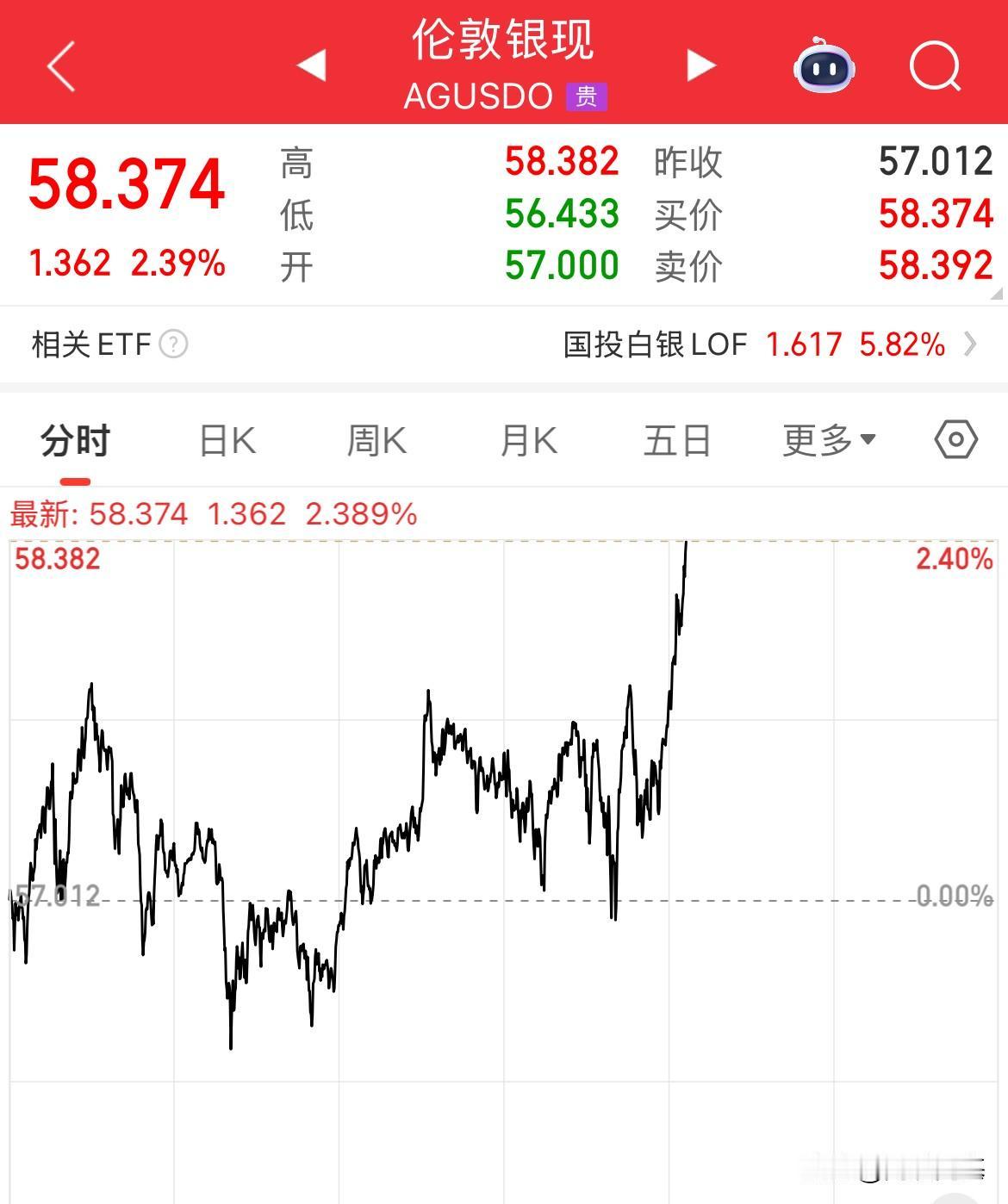 今年以来累计涨幅超100%了，翻倍了，离60美元还有需要多久，白银飙升，突破58