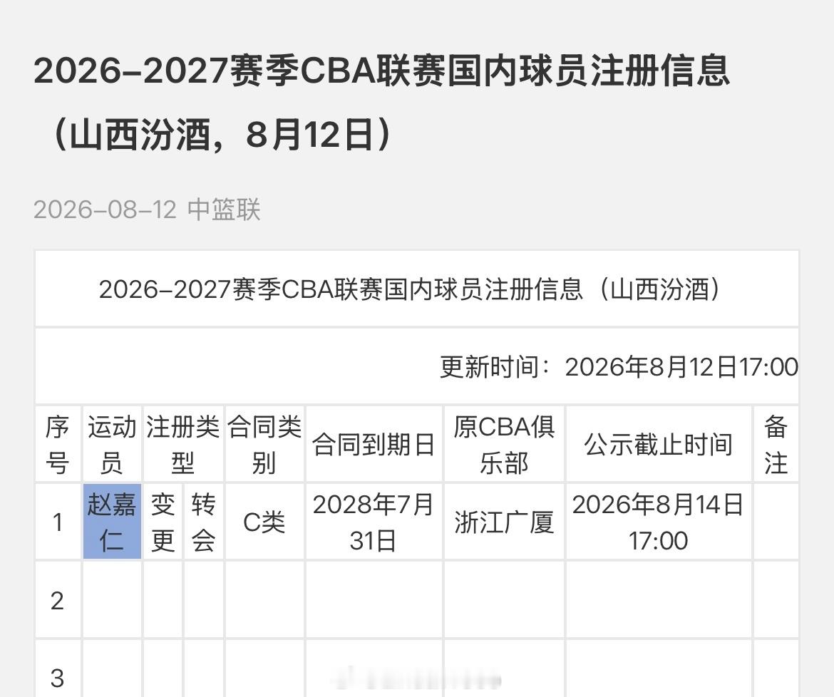 山西男篮完成赵嘉仁转会注册，两年C类合同。cba