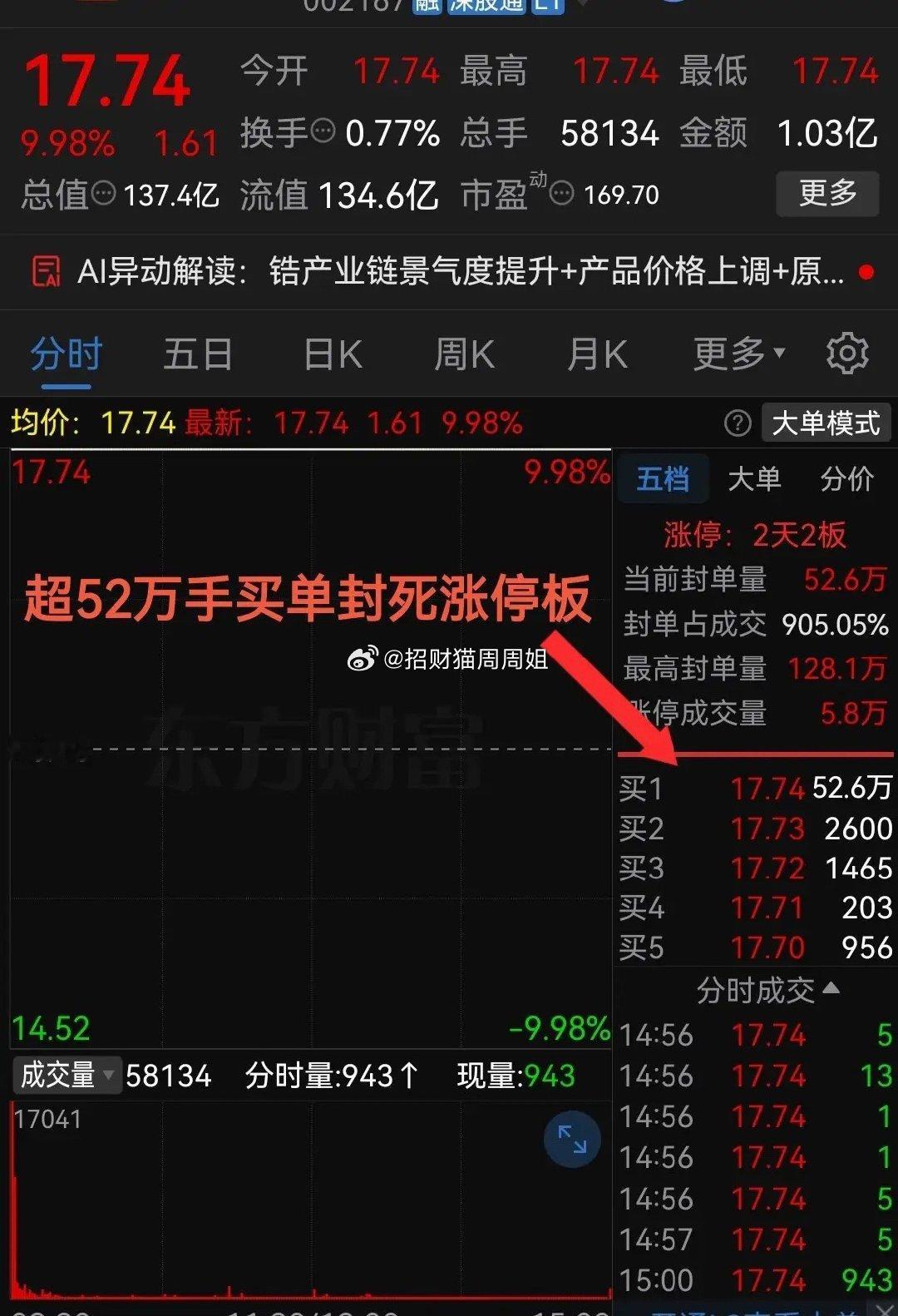今天超52万手买单封死涨停！周一这气势真是杠杠滴啊钨锆锑等稀有金属不断发酵今天股