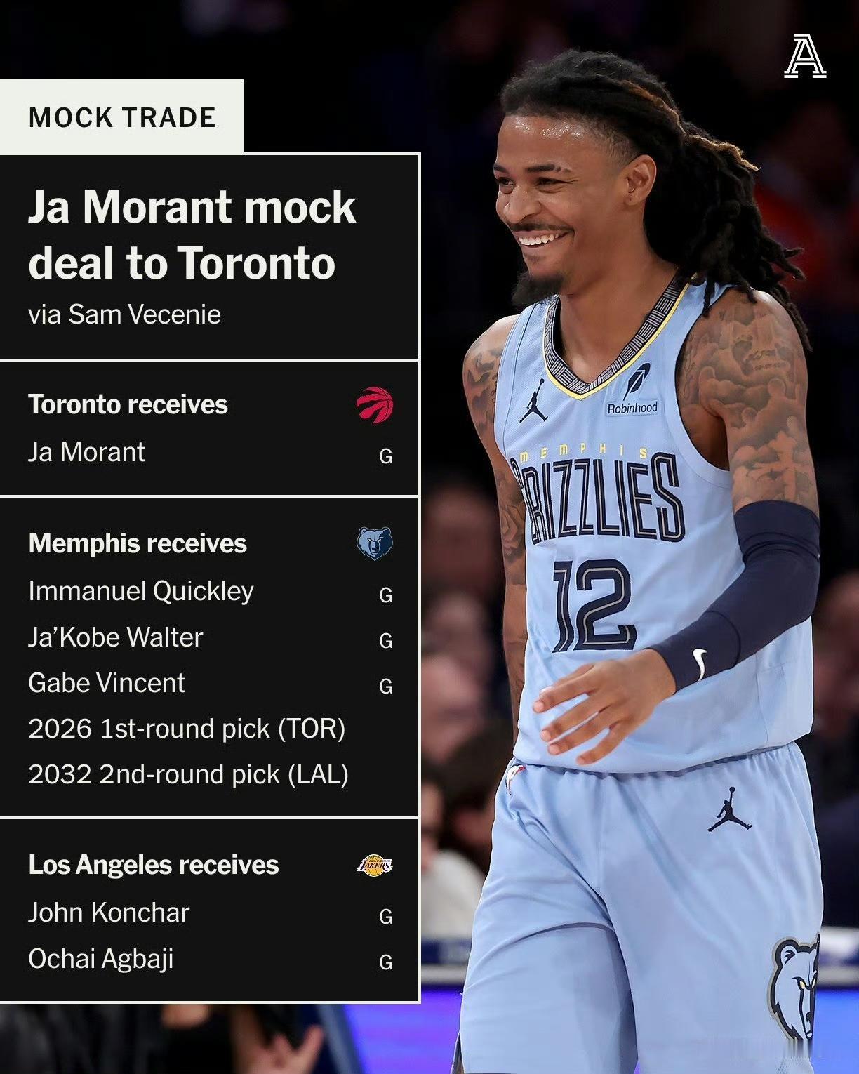 NBA交易流言汇总：
美媒The Athletic模拟了莫兰特去猛龙的三方交易，