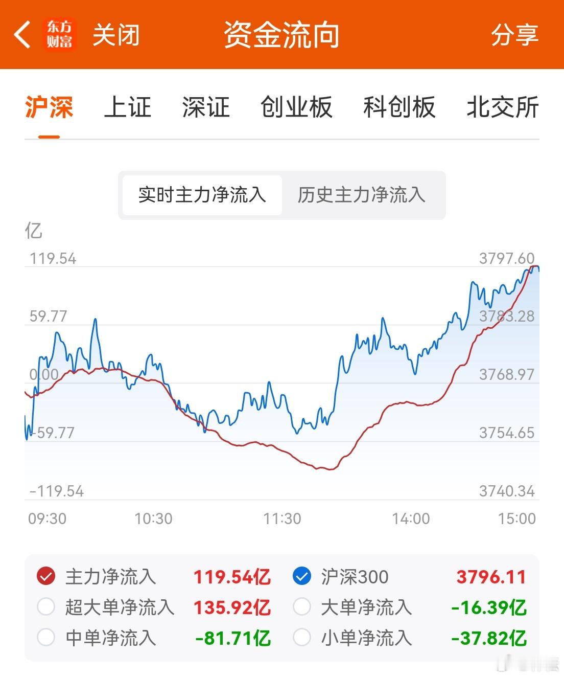 a股  老林讲股  今天A股反弹凑齐了各种有利因素：1、波段跌幅充分，短期完成加