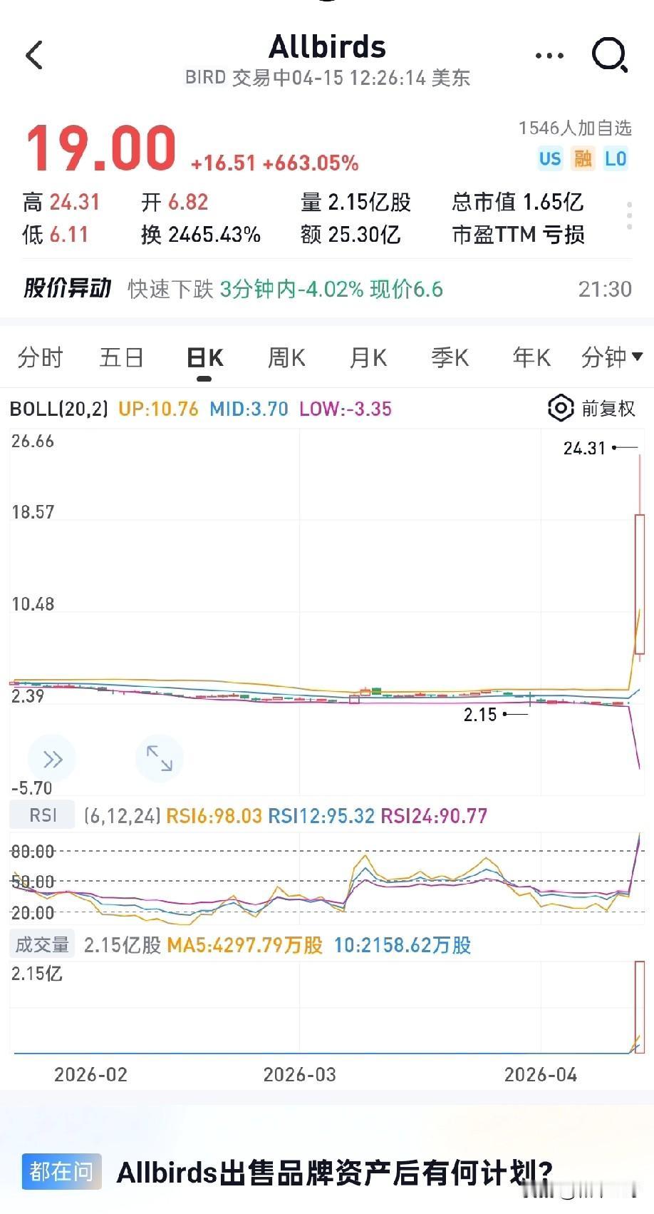 美股疯了！卖鞋的Allbirds宣布卖鞋转AI算力、改名NewBird AI、发