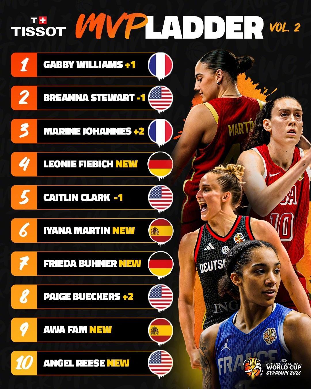 2026 女篮世界杯 MVP预测排行榜出炉✨ 🇫🇷威廉姆斯登顶✨ 🇺🇸斯