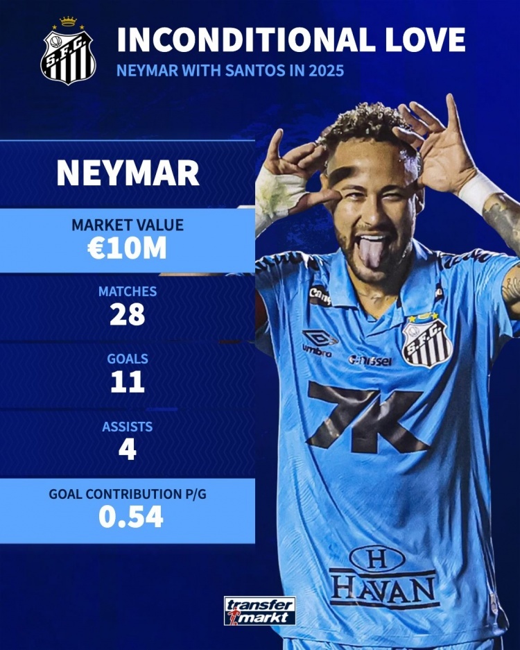 内马尔回归桑托斯以来数据：28场11球4助，场均参与0.54球 