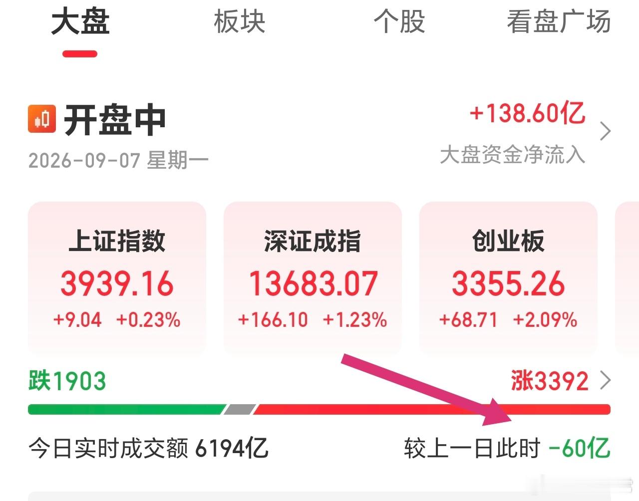 观察半个小时，还是缩量状态，都在观望，等着谁呢。 ​​​