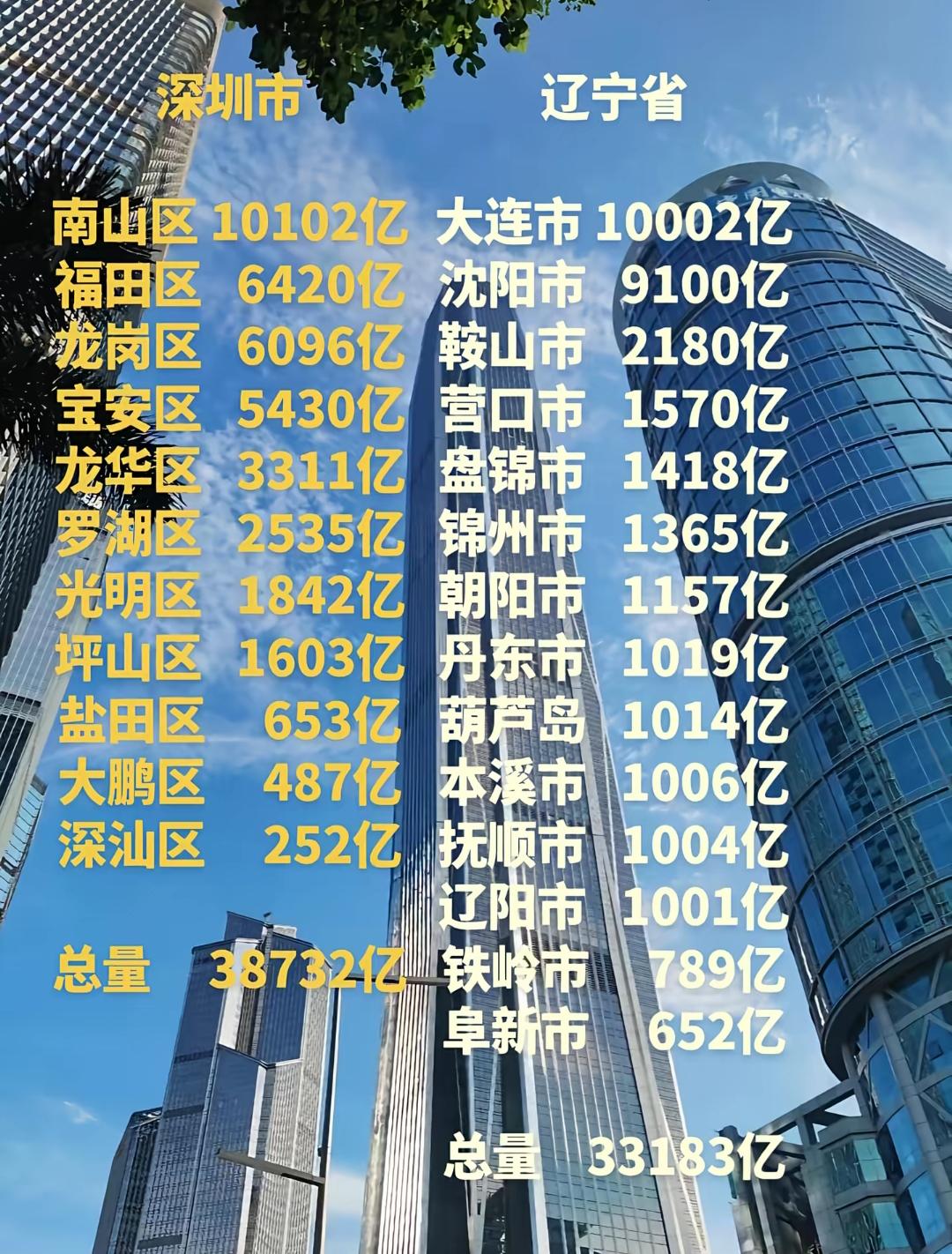看来2025年深圳与辽宁省的gdp差距又拉大。即便辽宁拥有4200万常住人口，可
