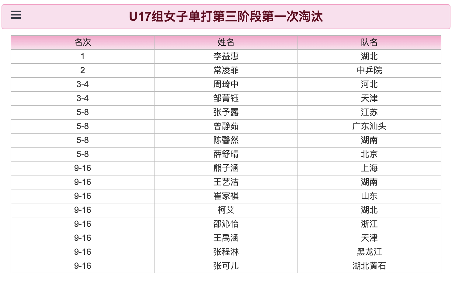 2026年第二次国家青年队入队选拔赛丨U17组女子单打第三阶段第一次淘汰李益惠(