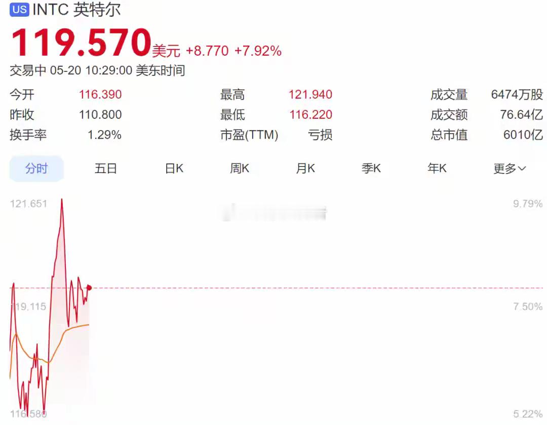 美股半导体板块大涨，英特尔一度涨近10%，AMD涨超5%；段永平最新美股持仓披露