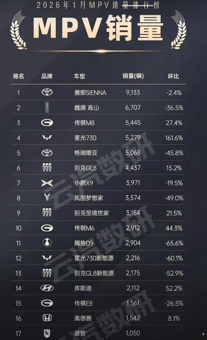 我看有的吹的这全能大电池长续航，那个头等舱的连前五都没进啊星光730确实是真猛，