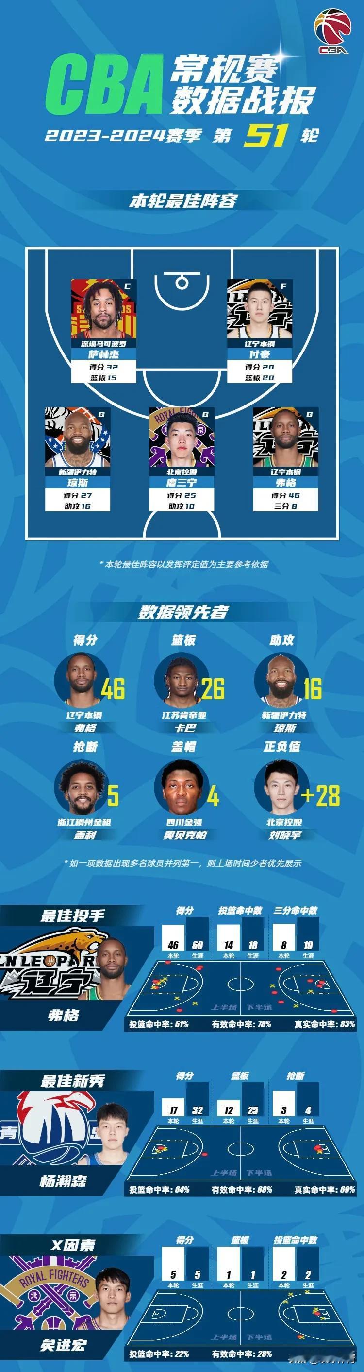 CBA常规赛倒数第二轮的比赛于4月2日晚全部结束，CBA官方公布了本轮的最佳阵容