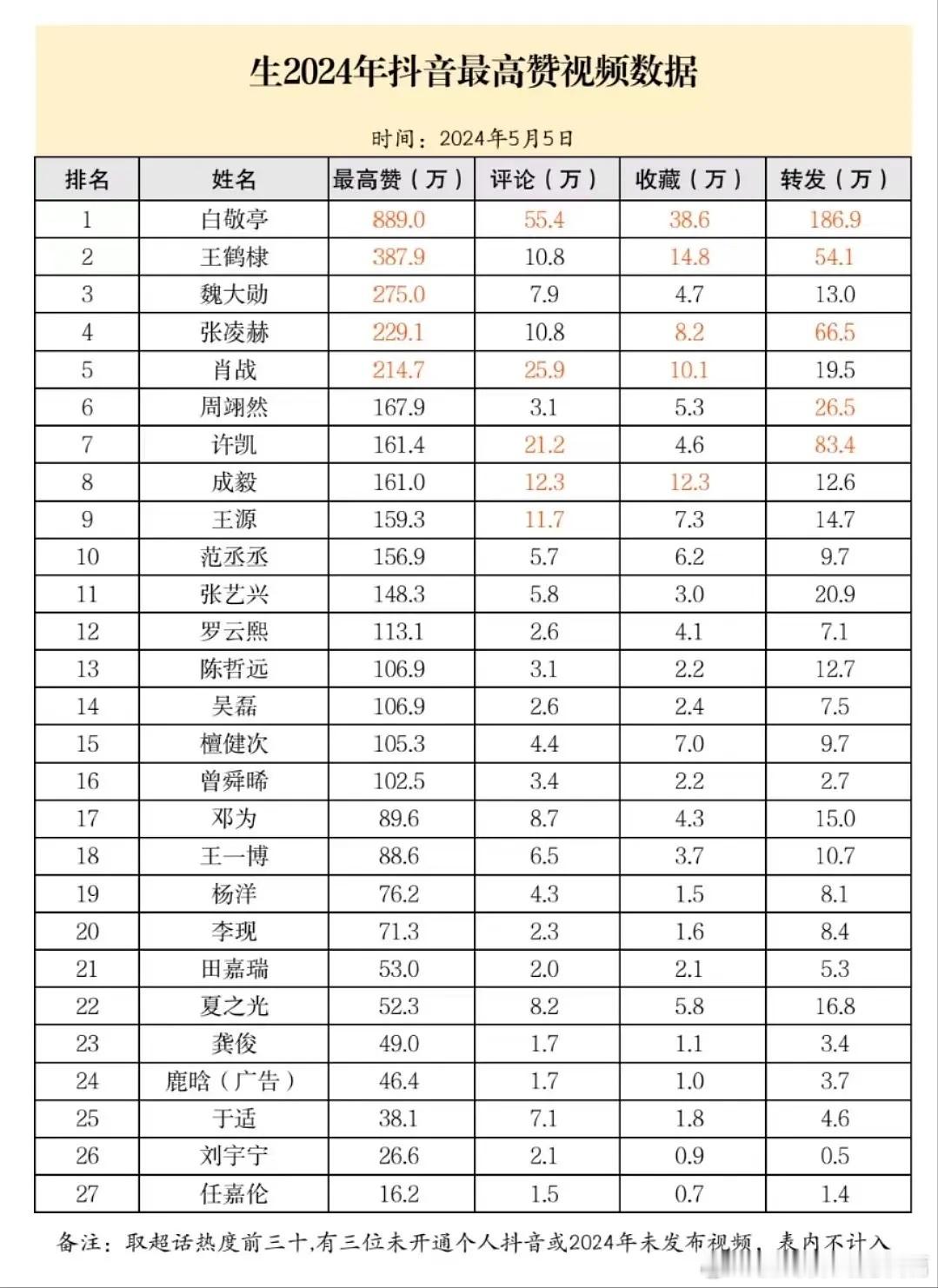 今年热门花生的抖数据。抖人更爱女明星呢。 ​​​