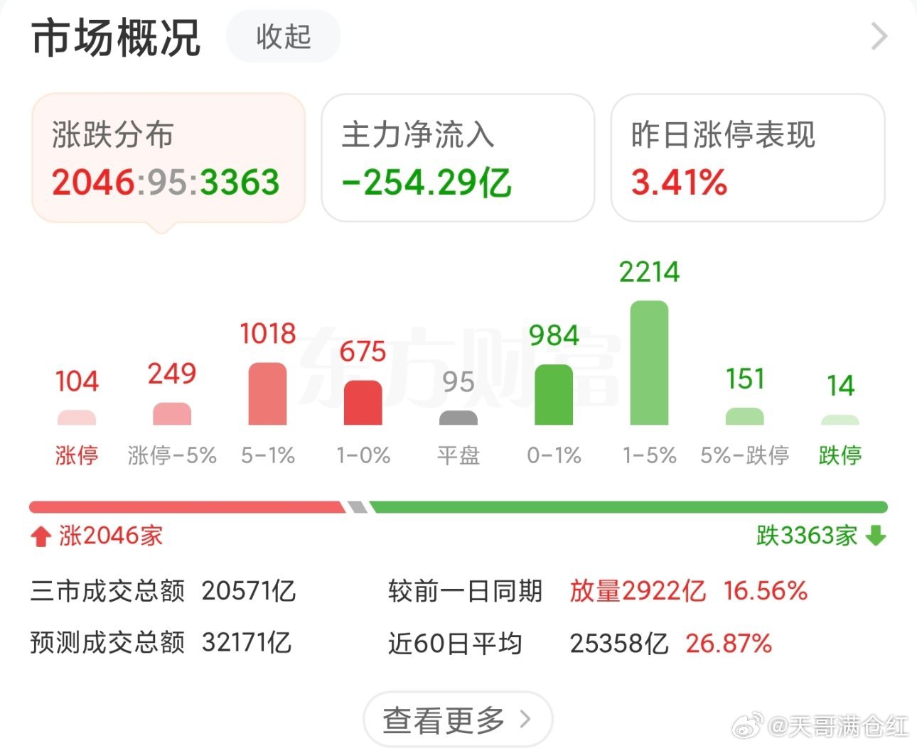 量能炸裂！A股连续31天破2万亿，半日放量近3000亿5月25日盘中，A股成交热