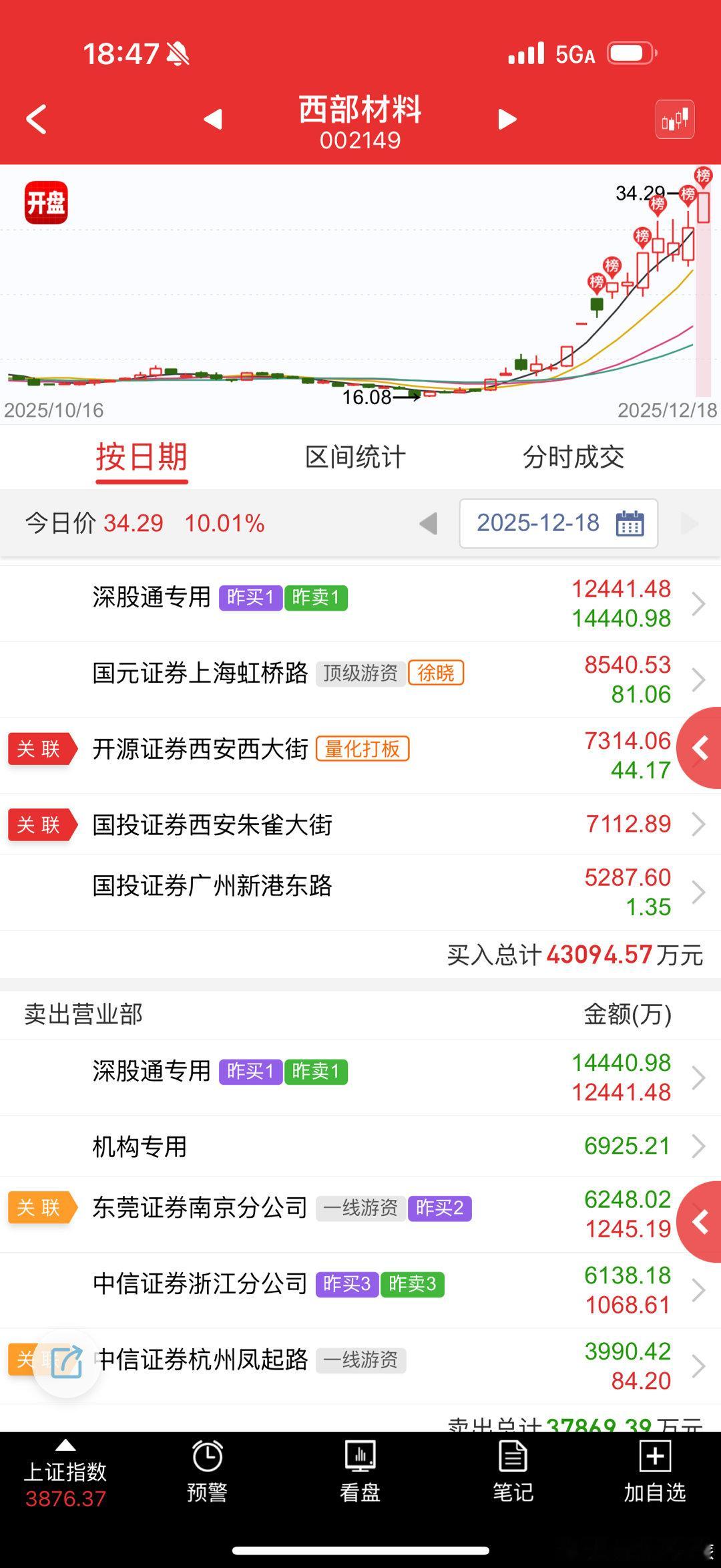 西部材料 sz002149[股票] 这个还可以，有资金运作，弱于顺灏，但明天分歧