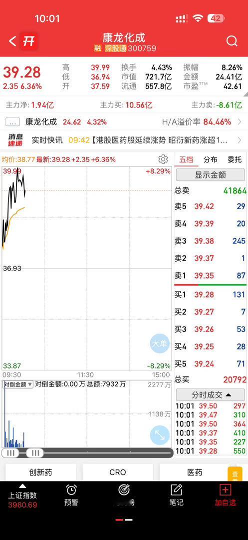 康龙化成六月底朋友分享给我，我觉得太高了没看上，现在回头一看原来才是人家的起点，