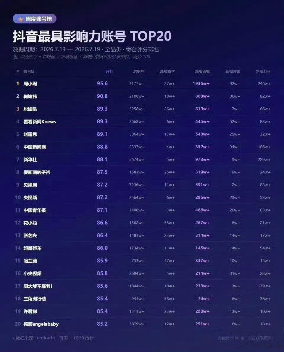 angelababy 是真牛，最后一天更新一条视频就到top20了 