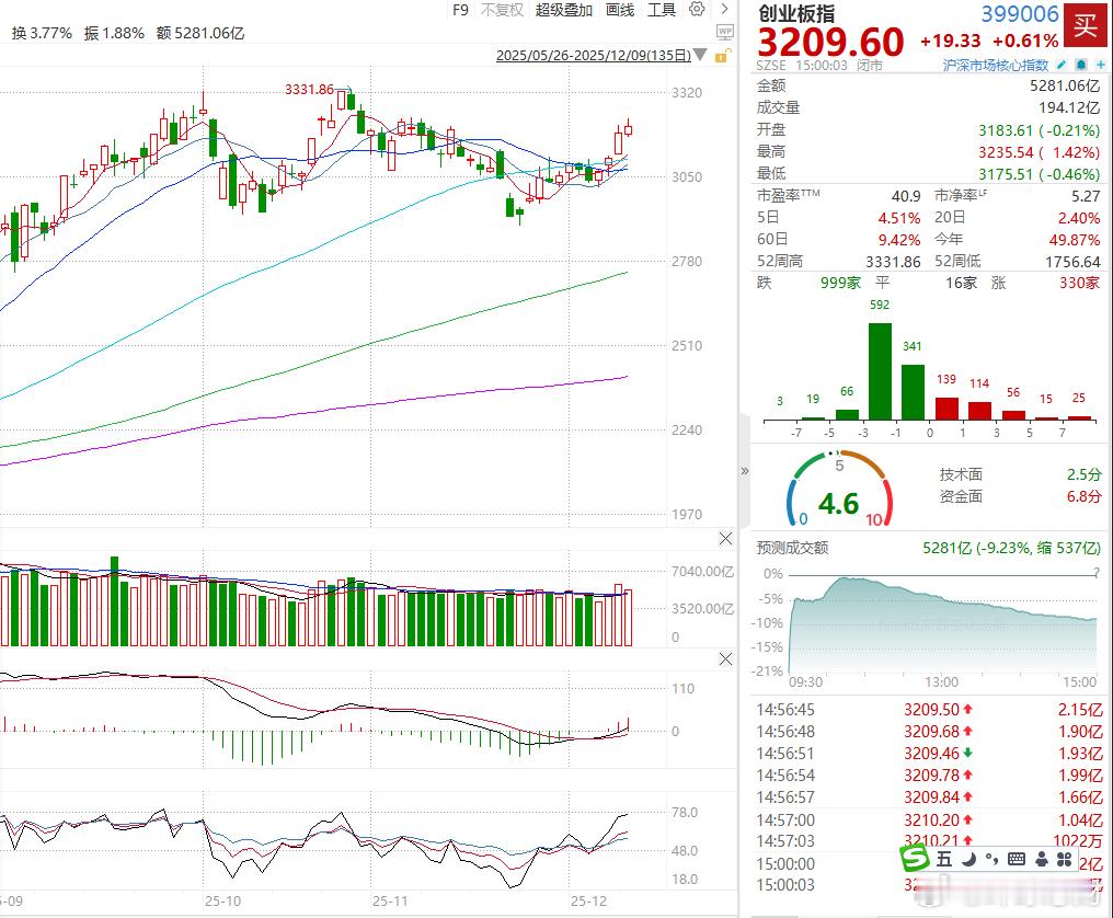 收盘说说A股缩量1327亿算力硬件概念再度爆发创业板指冲高回落涨0.61%   