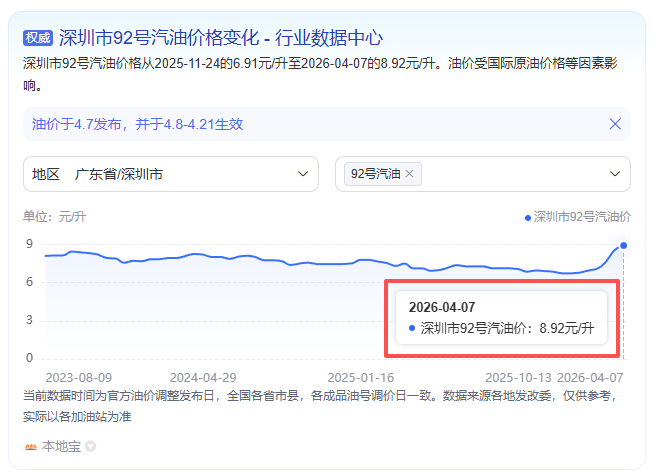 油价一度跌近20% 不是说跌吗？ 92汽油都快干到9块钱了怎么还不跌回去啊五一要