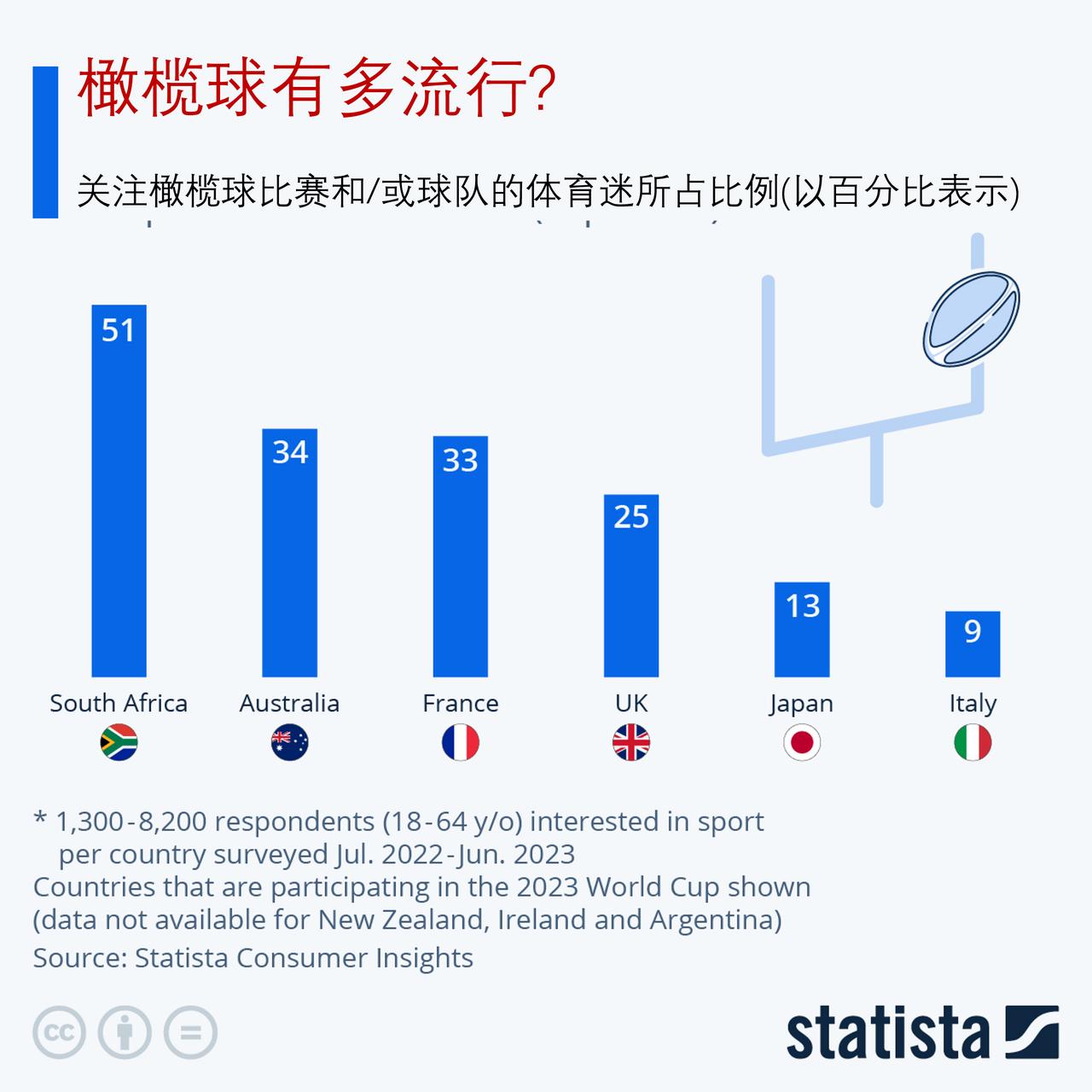 英式橄榄球在哪里流行?

第十届男子橄榄球（Rugby）世界杯在法国拉开帷幕，比