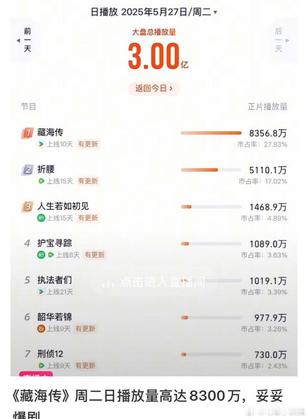 《藏海传》在周二居然破8300万！！！收视率历史新高！🔥 ​​​